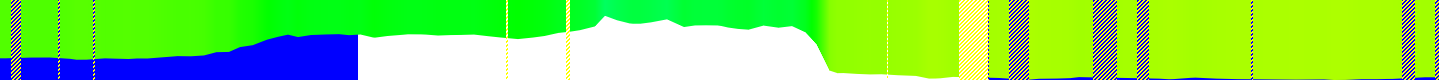 History of Govee sensors